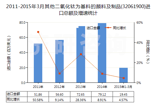 2011-2015年3月其他二氧化鈦為基料的顏料及制品(32061900)進(jìn)口總額及增速統(tǒng)計(jì)